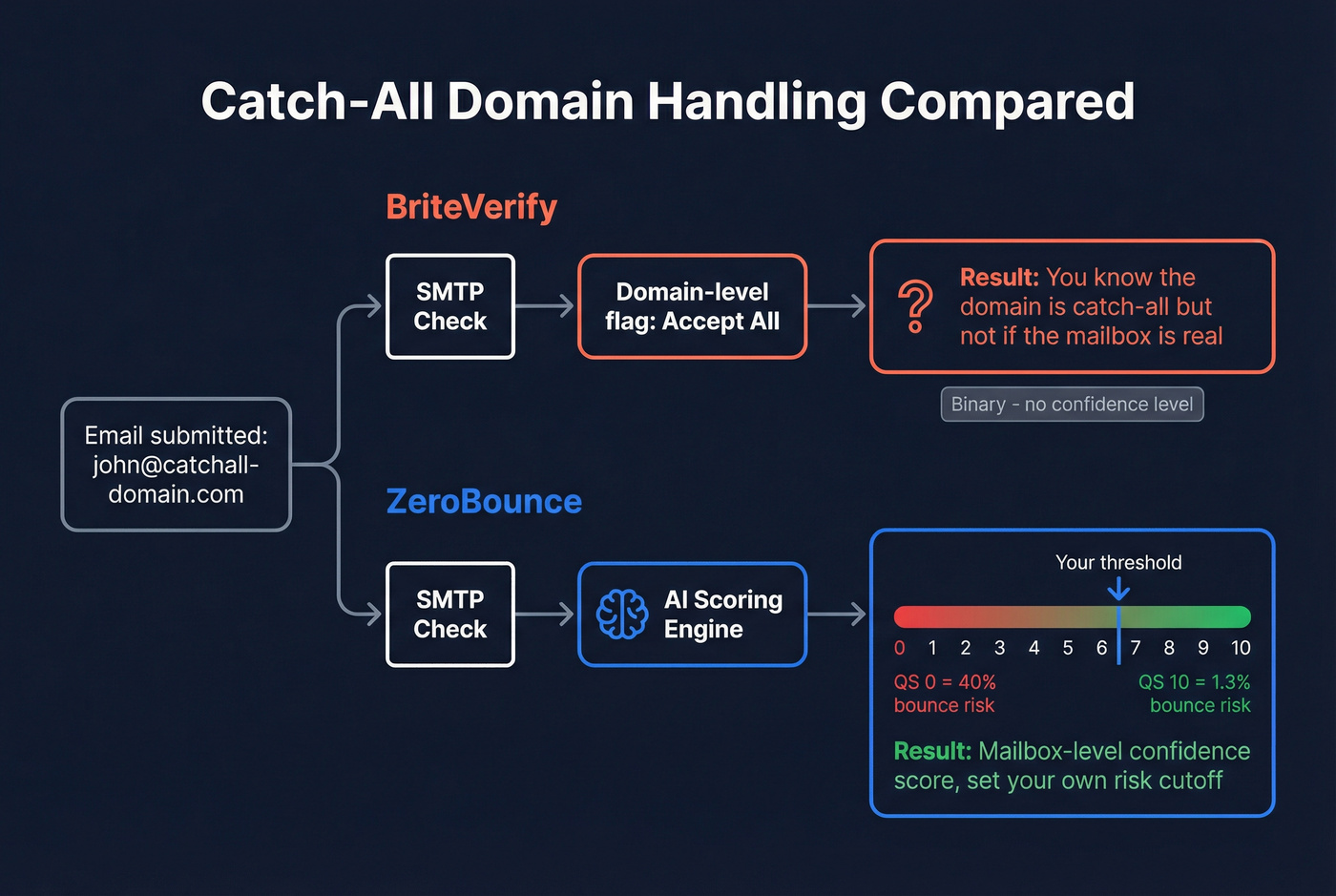 How BriteVerify and ZeroBounce handle catch-all domains differently