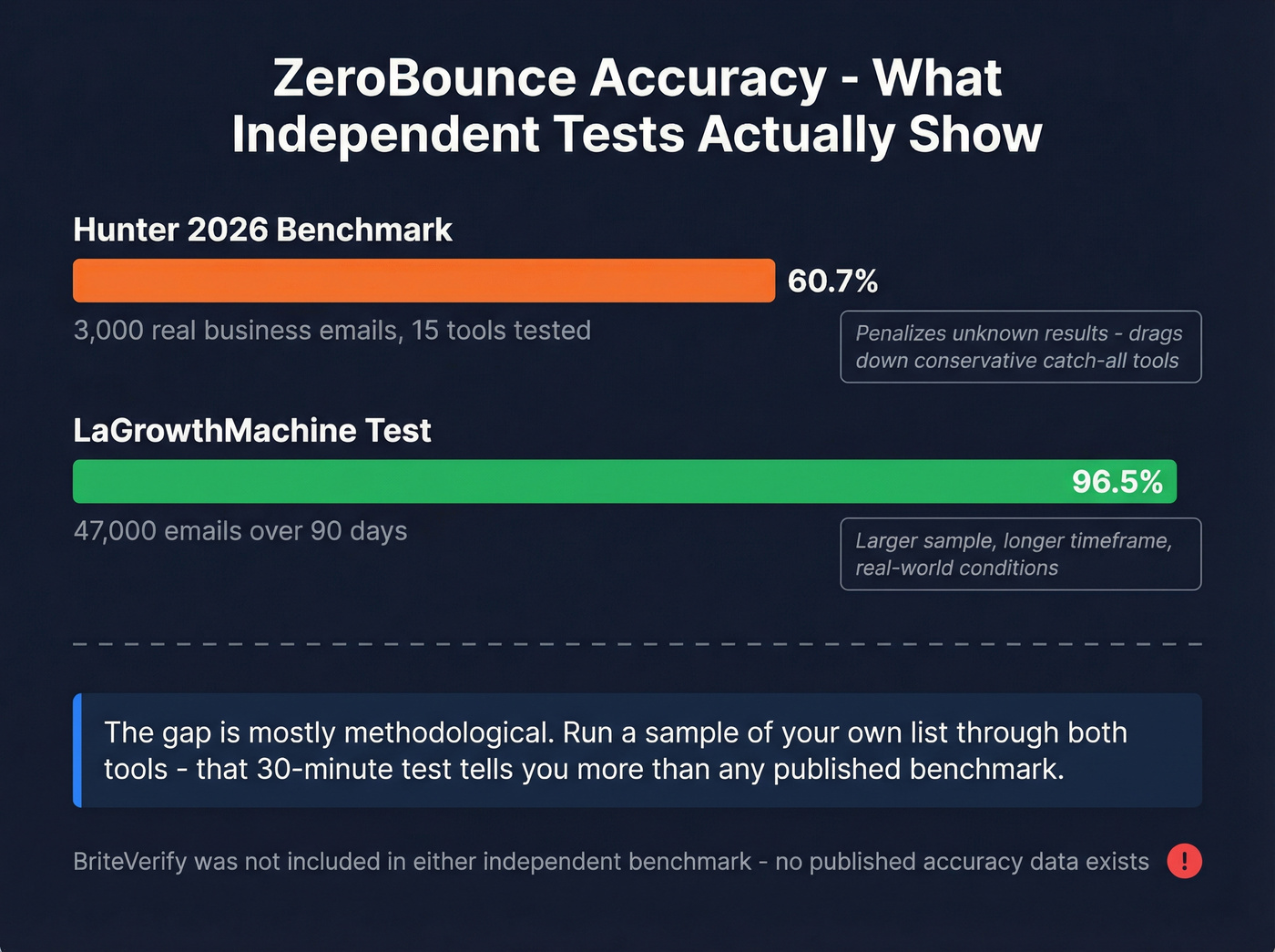 ZeroBounce accuracy benchmark results from independent tests