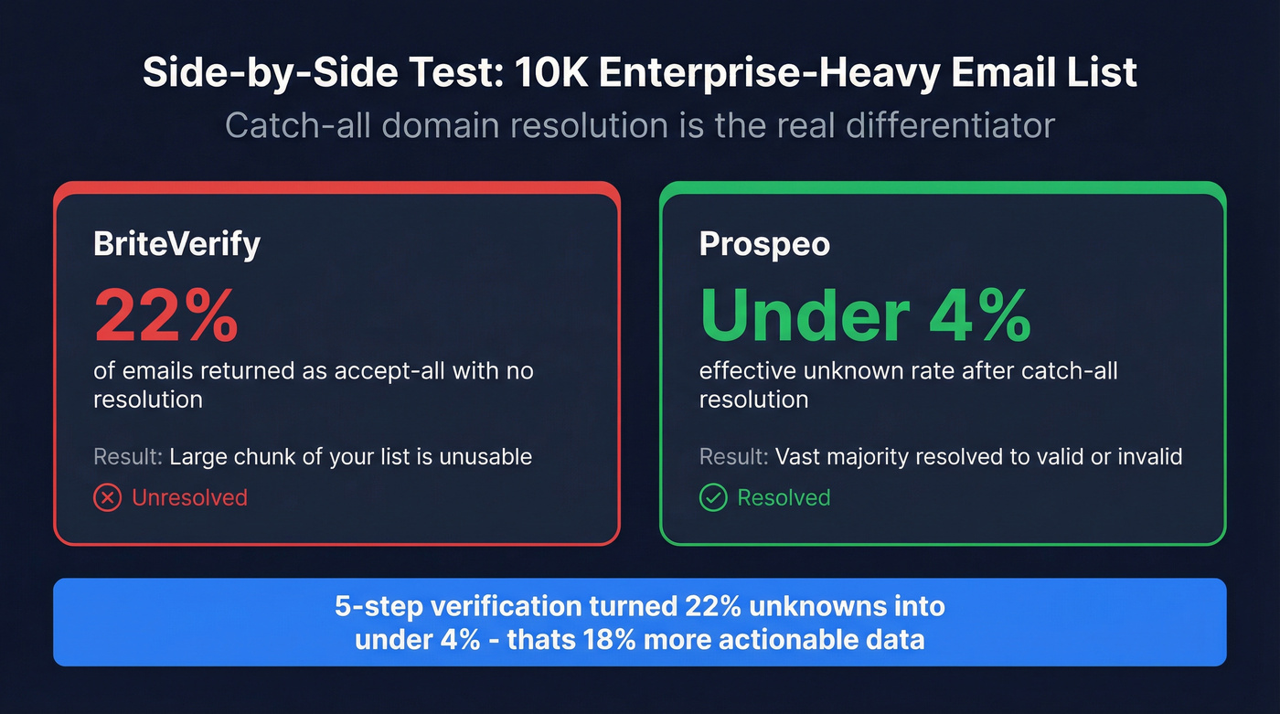 Catch-all resolution test results comparing BriteVerify and Prospeo
