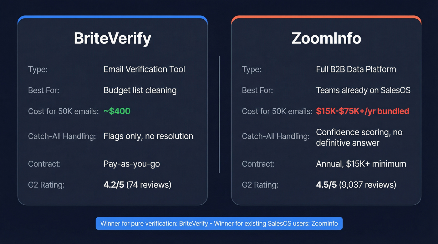 BriteVerify vs ZoomInfo head-to-head comparison overview