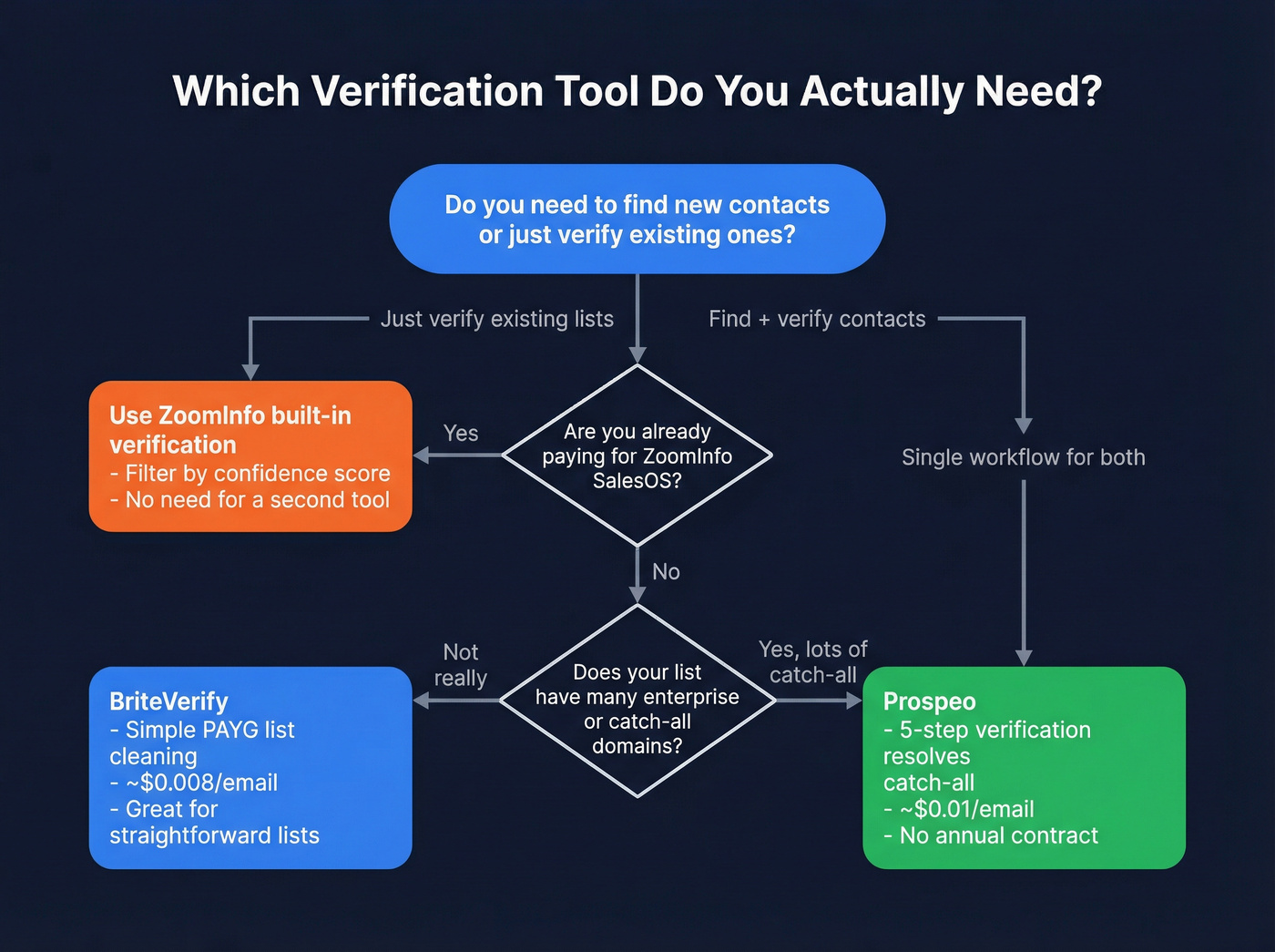 Decision flowchart for choosing the right verification tool