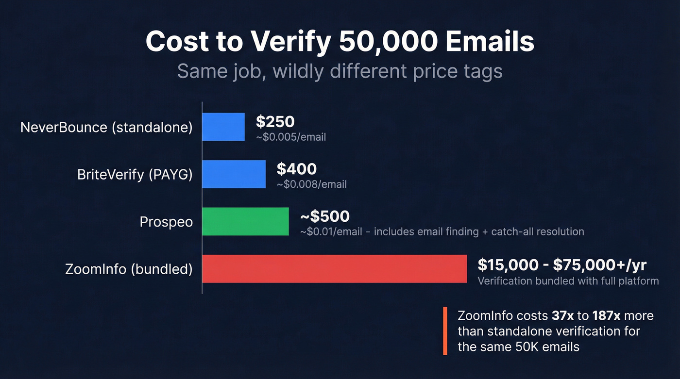 Cost comparison bar chart for verifying 50K emails
