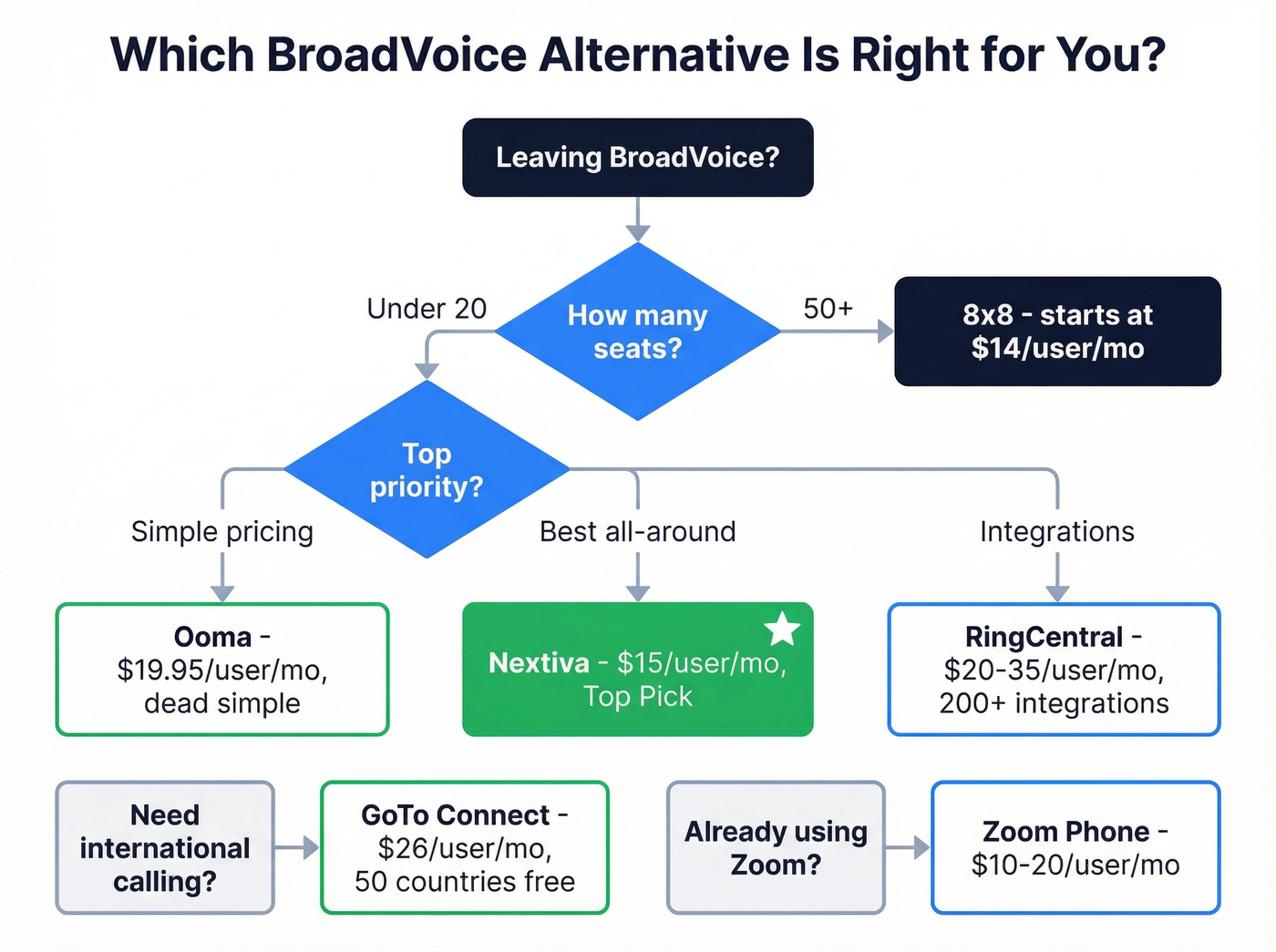 Decision flowchart for choosing the right BroadVoice alternative
