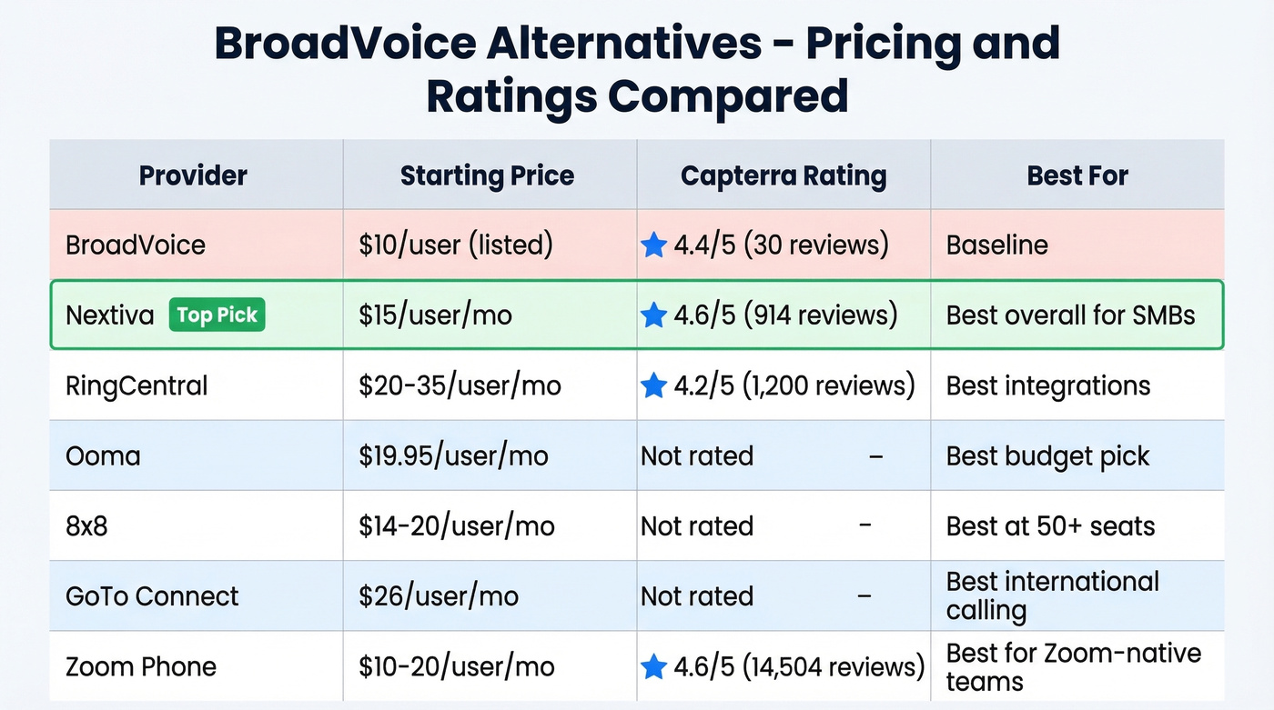 BroadVoice alternatives pricing and ratings comparison table