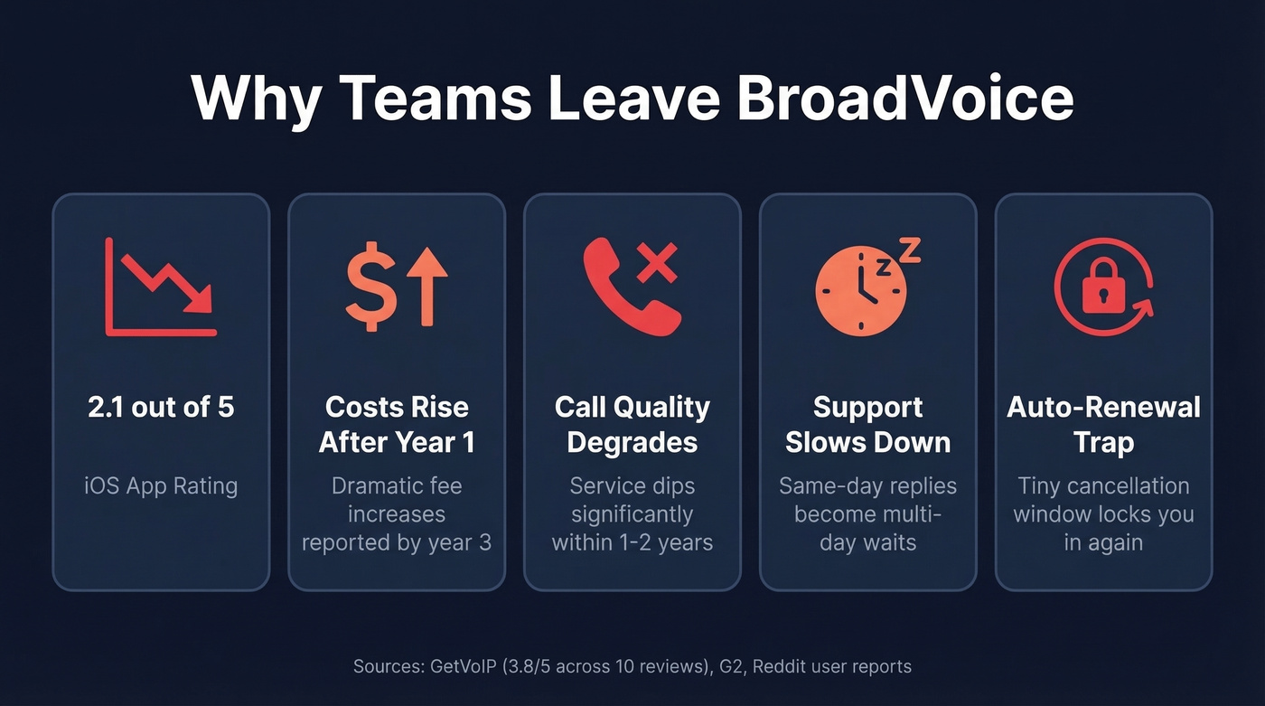 BroadVoice pain points with stats and ratings