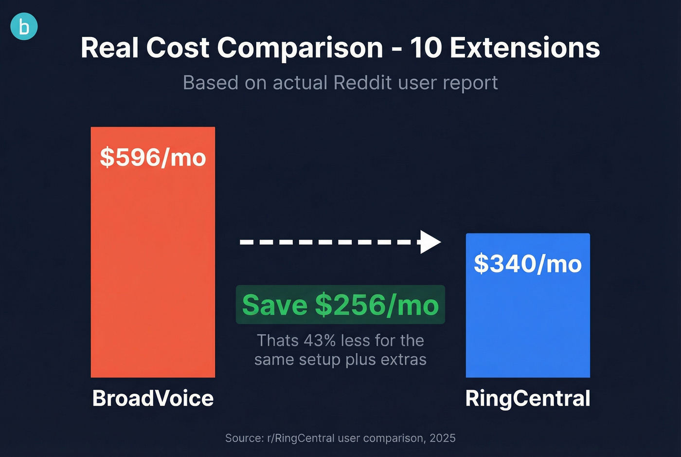 BroadVoice vs RingCentral monthly cost savings comparison
