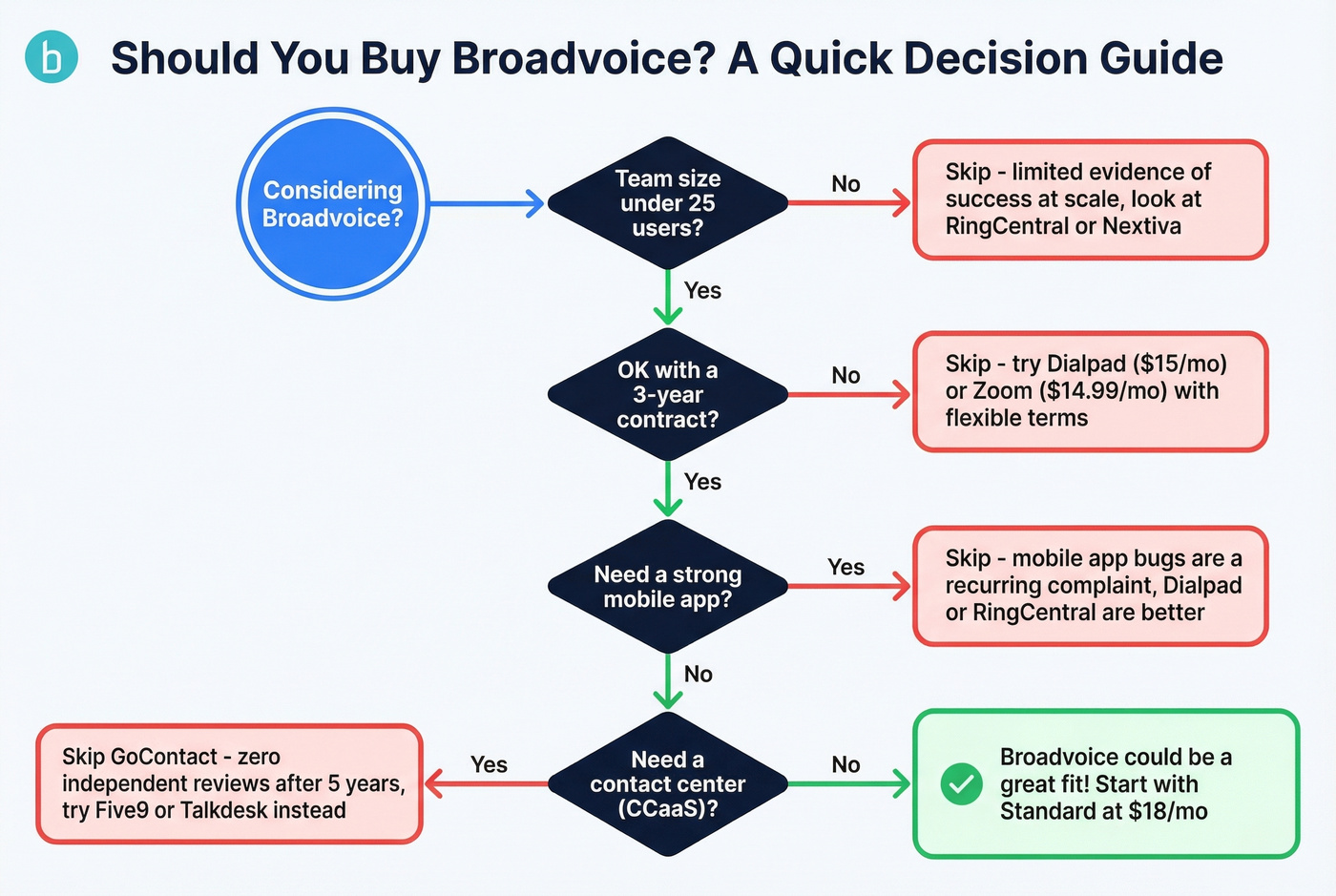 Broadvoice buy or skip decision flowchart