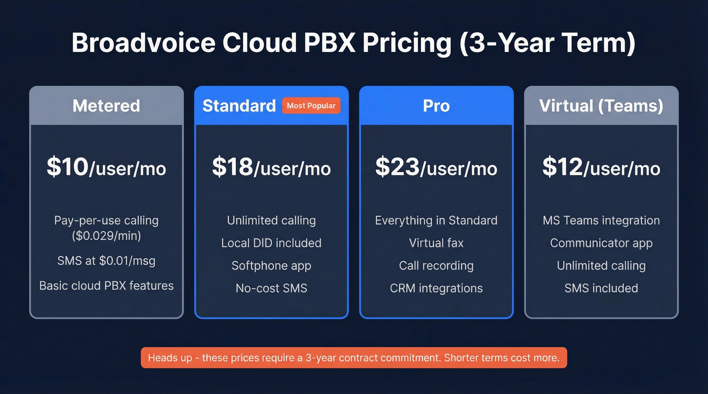 Broadvoice Cloud PBX pricing tiers comparison card