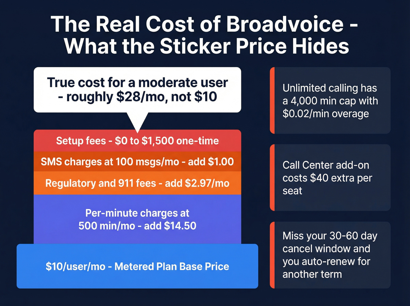 Broadvoice hidden fees and true cost breakdown