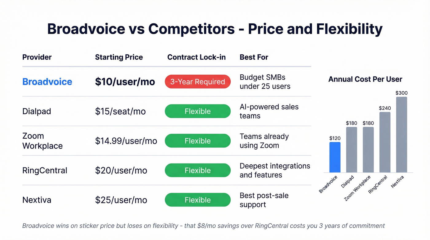 Broadvoice vs competitors pricing and feature comparison