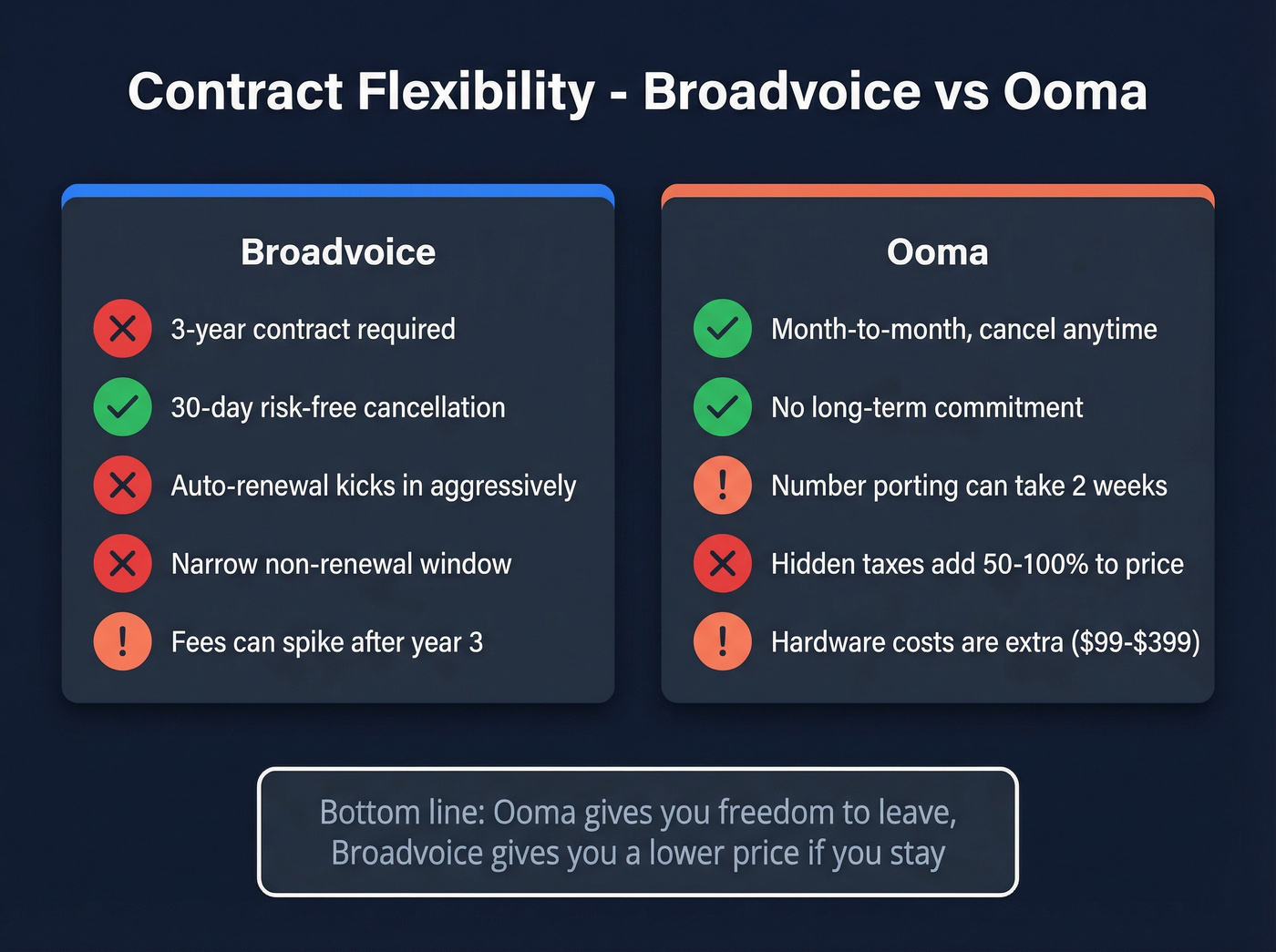 Contract flexibility comparison between Broadvoice and Ooma