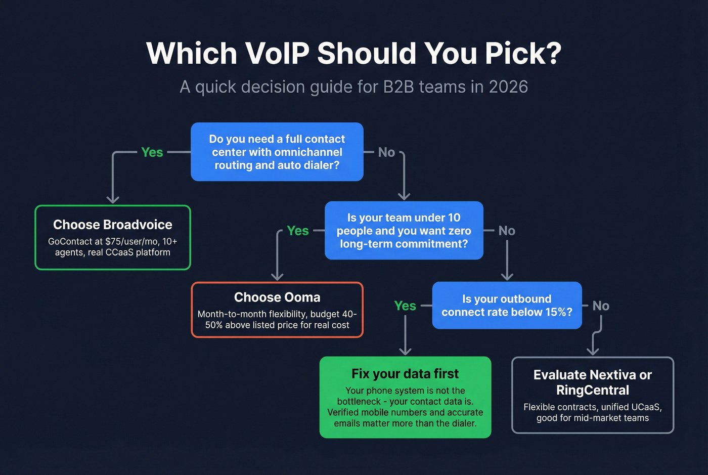 Decision flowchart for choosing Broadvoice, Ooma, or neither