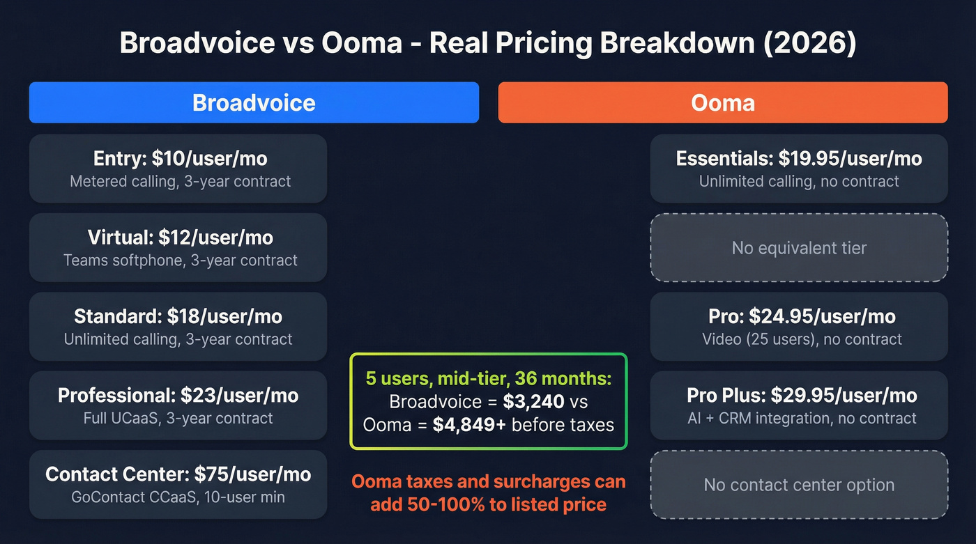 Broadvoice vs Ooma pricing comparison across all tiers