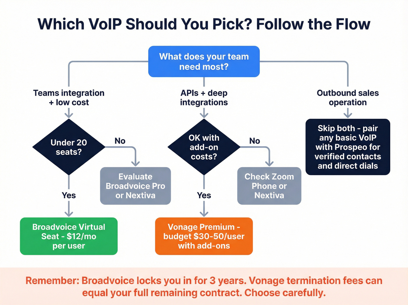 Decision flowchart for choosing Broadvoice, Vonage, or neither