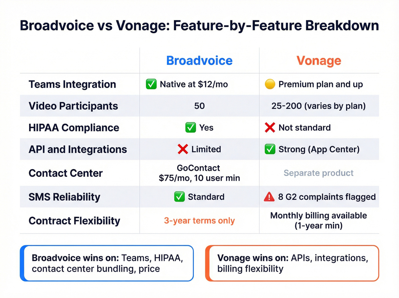Broadvoice vs Vonage feature comparison matrix