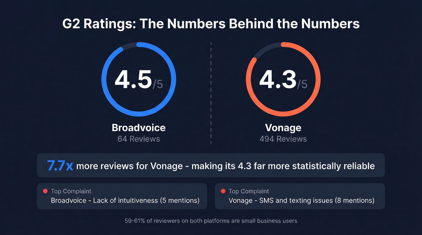 G2 ratings comparison with review volume context