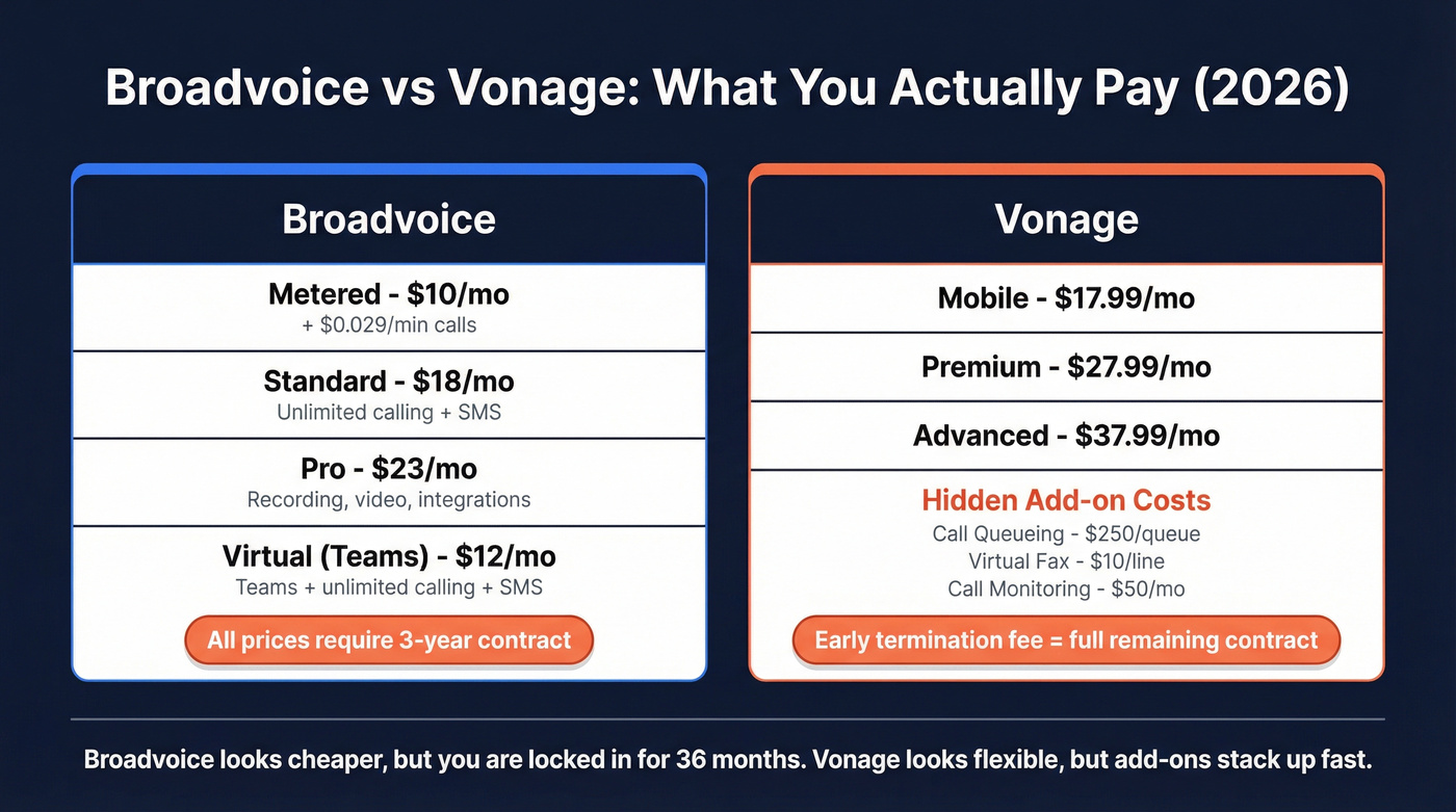 Broadvoice vs Vonage pricing comparison with hidden costs