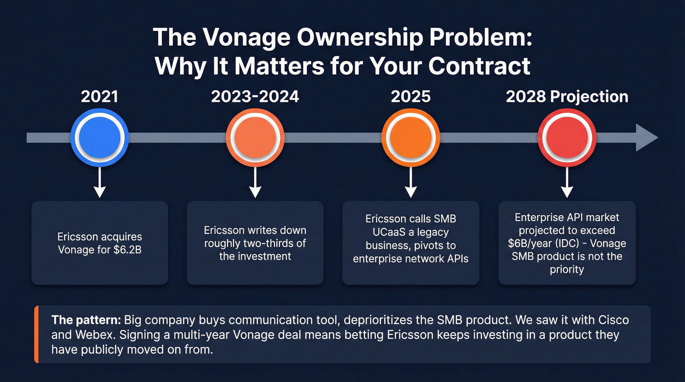 Vonage Ericsson acquisition timeline and investment writedown