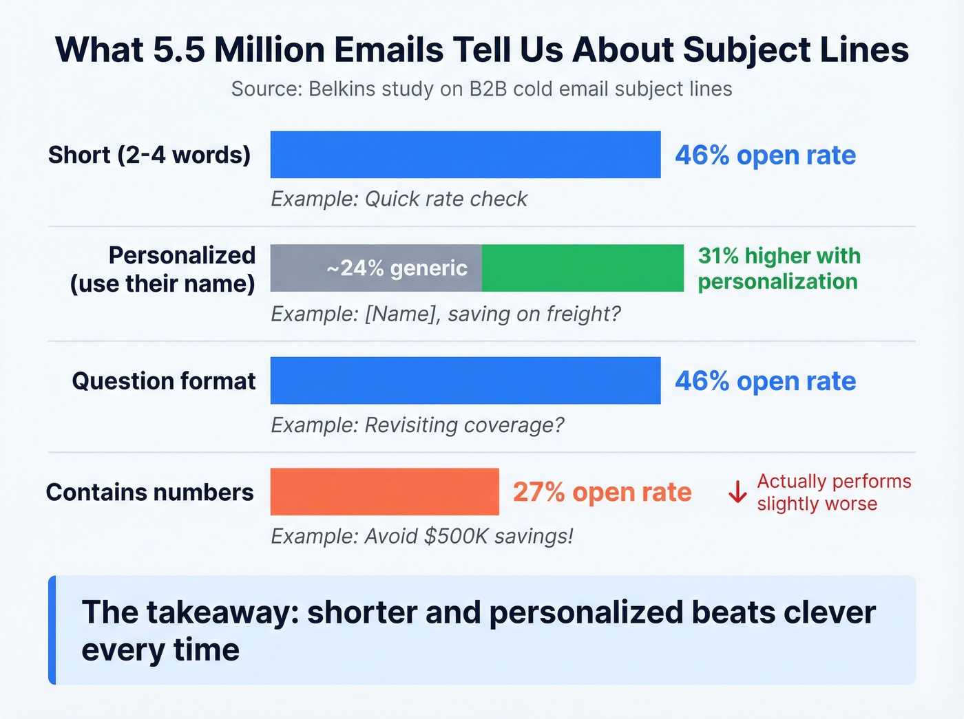 Subject line open rate data from 5.5 million emails
