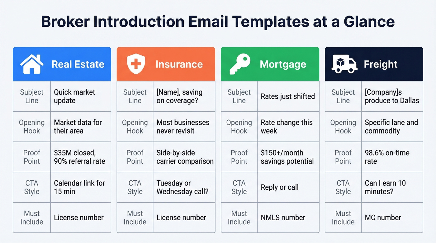 Comparison of four broker email types and key elements
