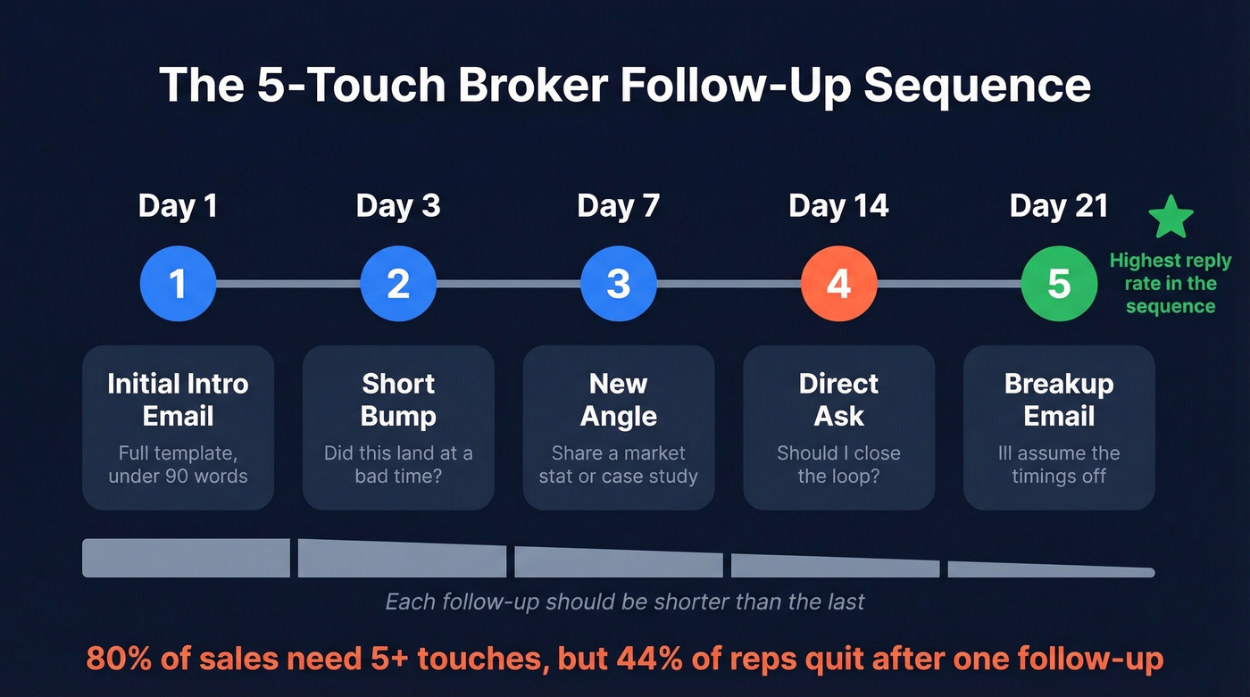 Five-touch broker email follow-up sequence timeline