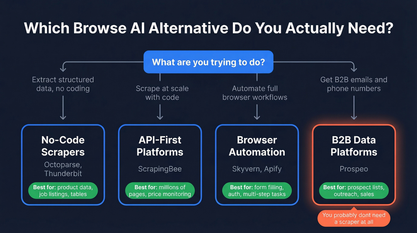 Decision tree for choosing the right Browse AI alternative category