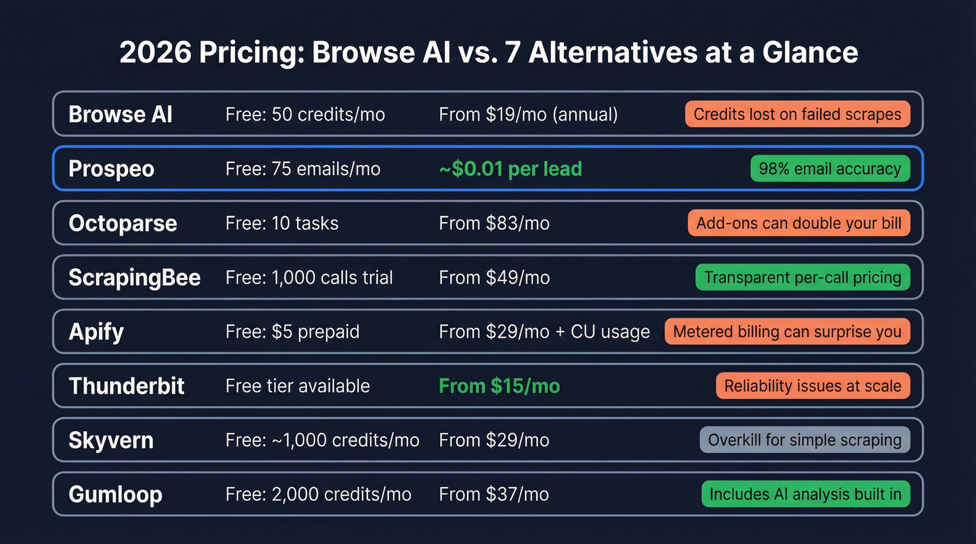 Visual pricing comparison of all seven Browse AI alternatives