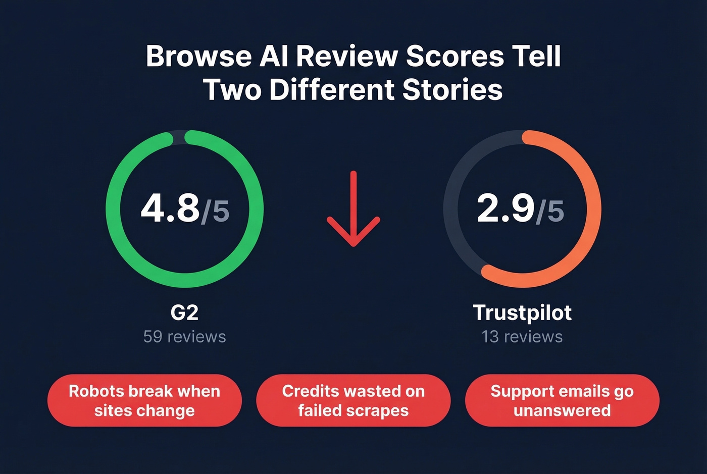 Browse AI review score gap between G2 and Trustpilot