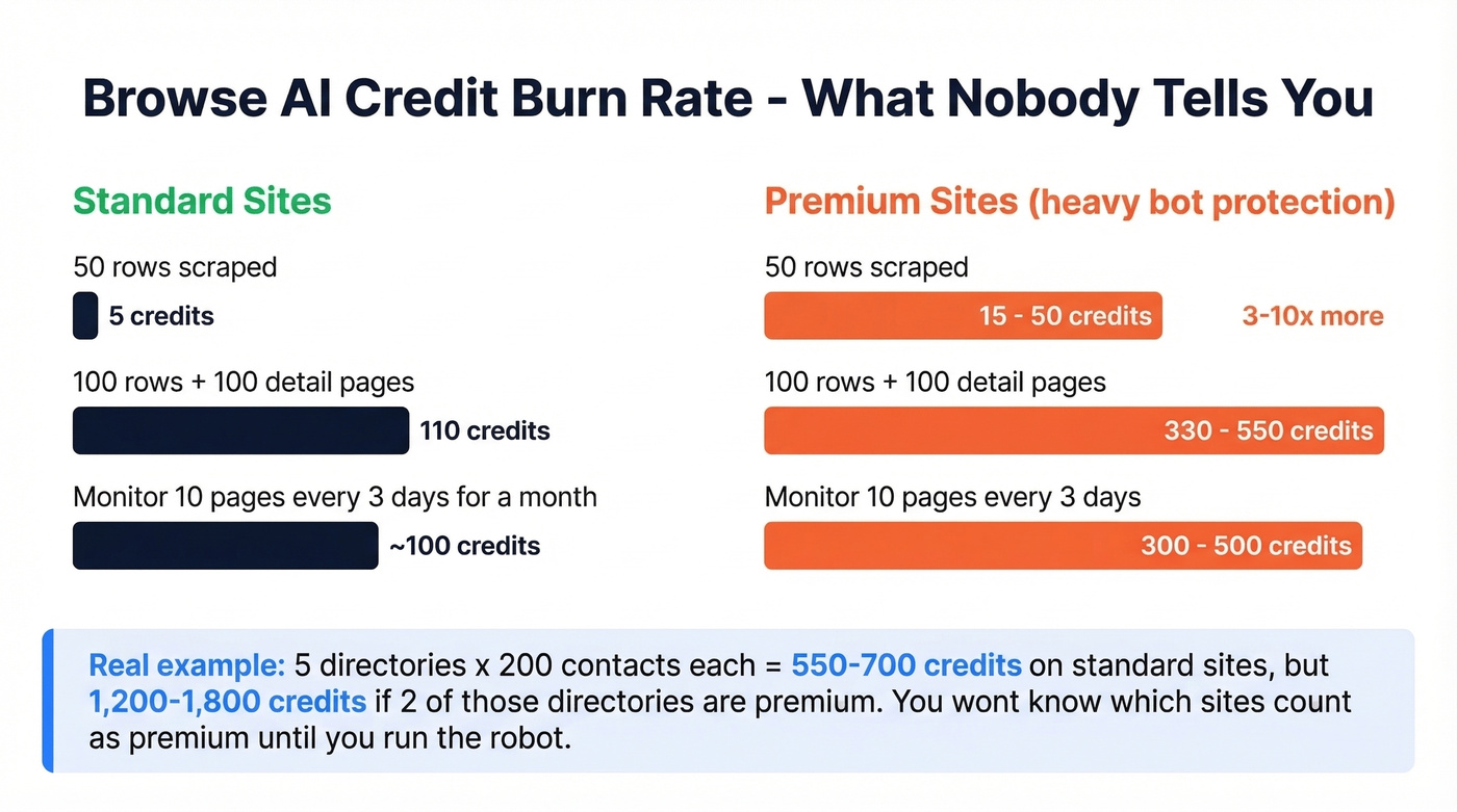 Browse AI credit consumption scenarios comparison chart