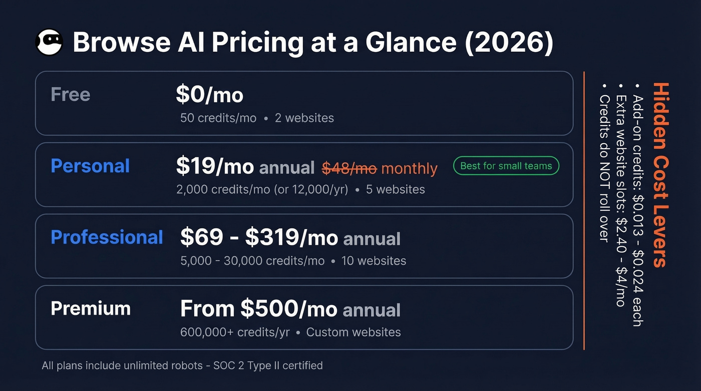 Browse AI pricing tiers with credits and costs