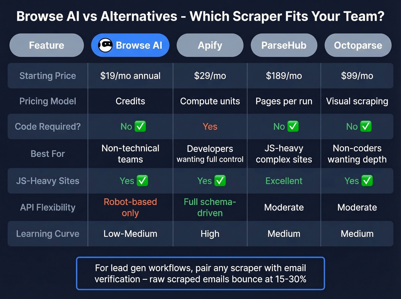 Browse AI vs alternatives feature and pricing comparison