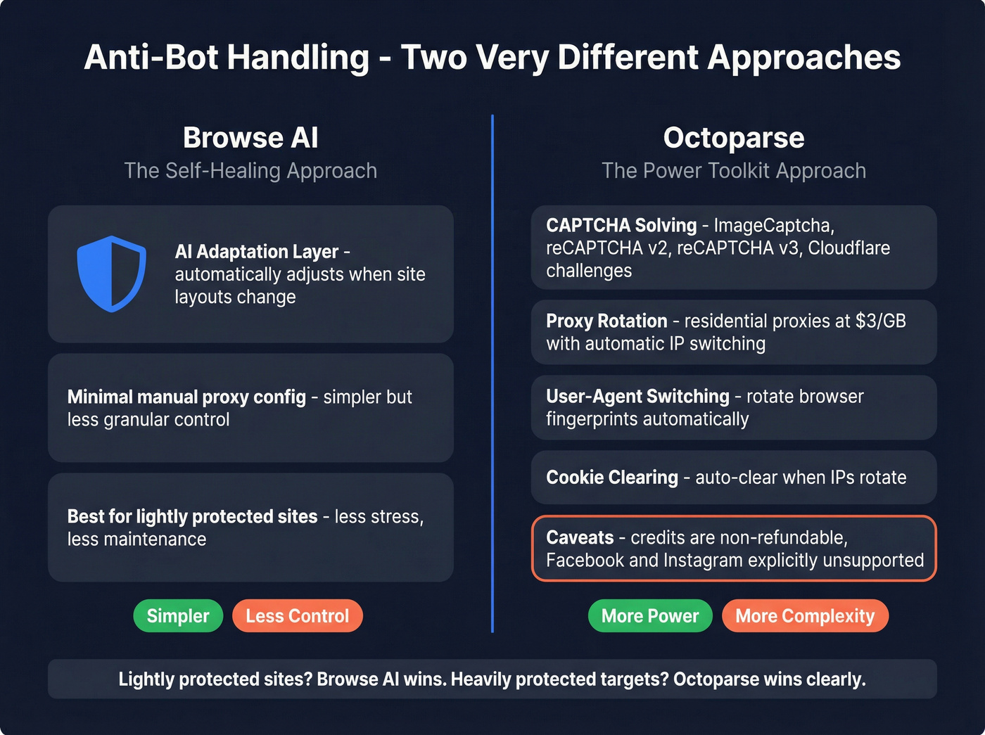 Anti-bot capabilities comparison Browse AI vs Octoparse