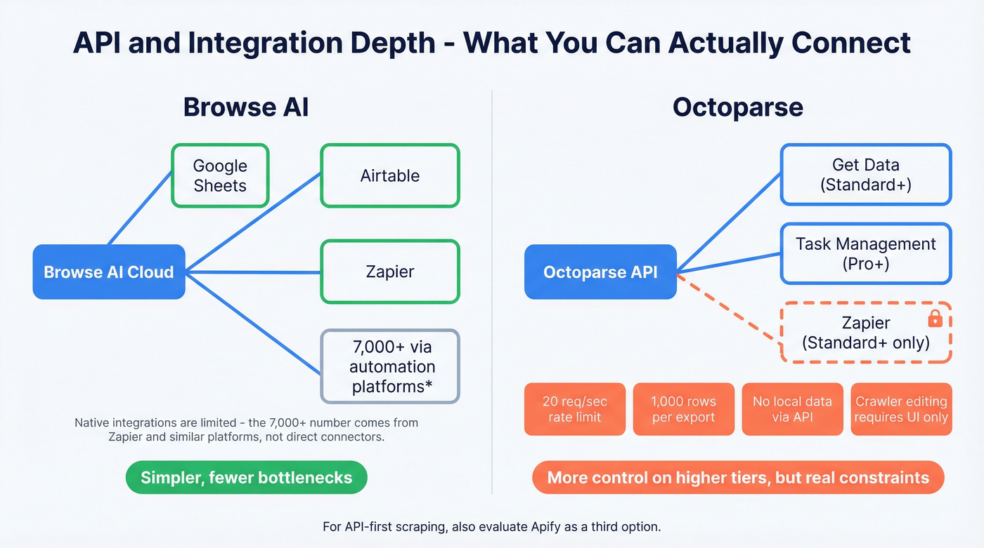 API and integration capabilities flow diagram