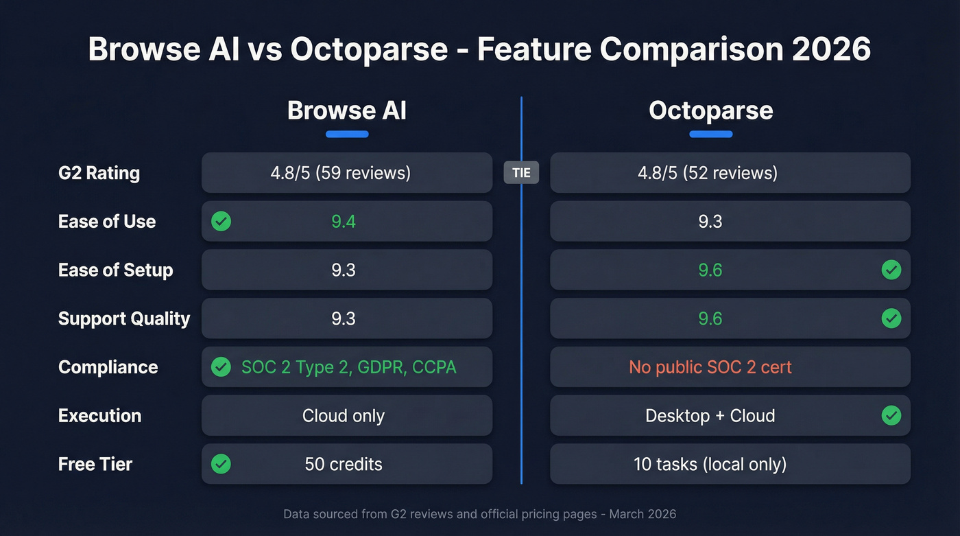 Browse AI vs Octoparse feature comparison diagram