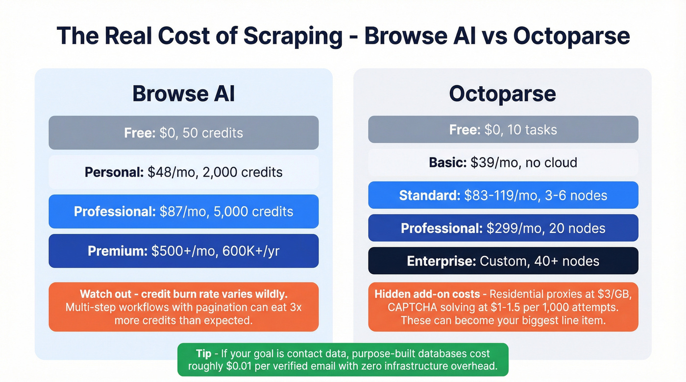Browse AI vs Octoparse pricing and hidden costs breakdown
