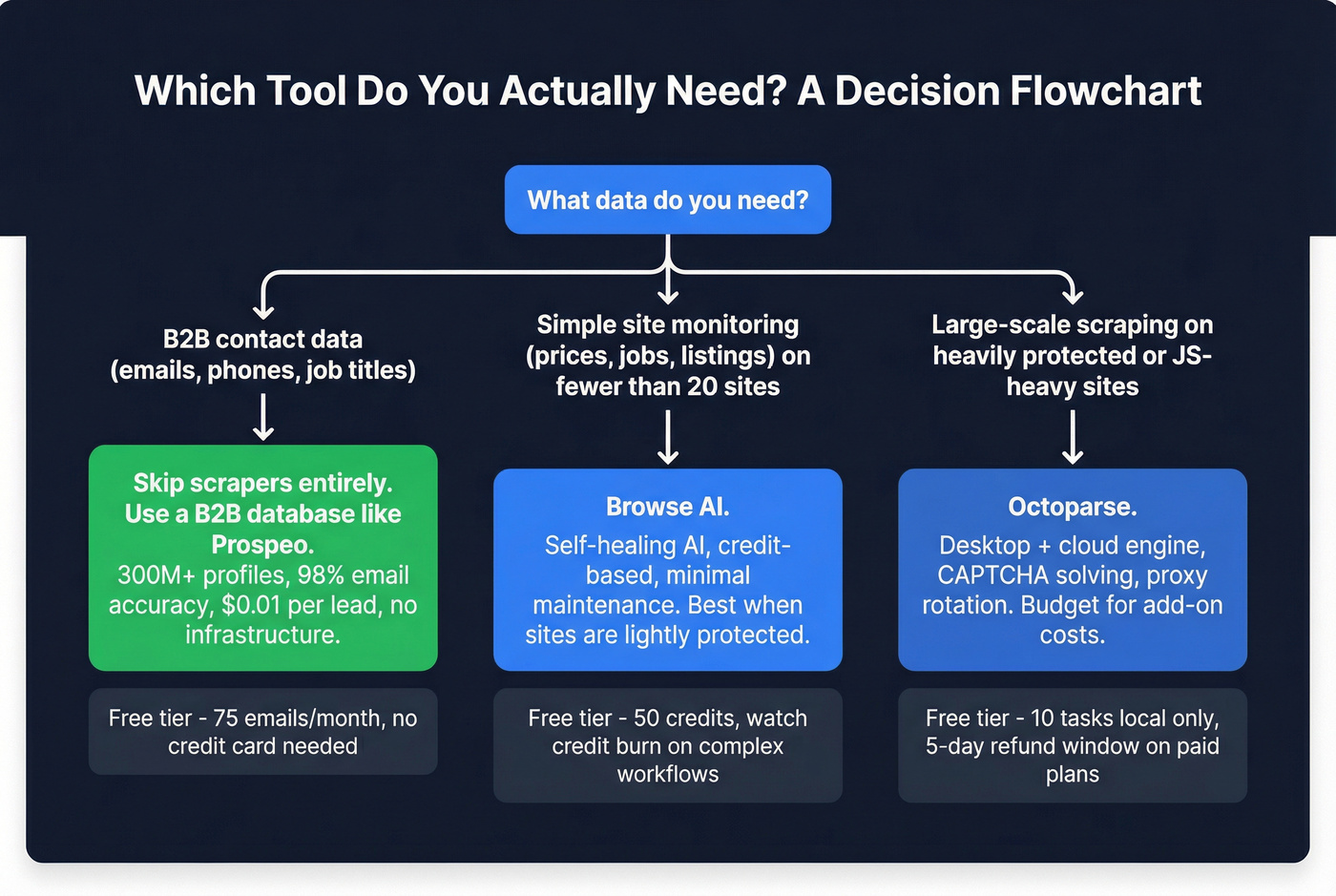 Decision flowchart for choosing the right data tool