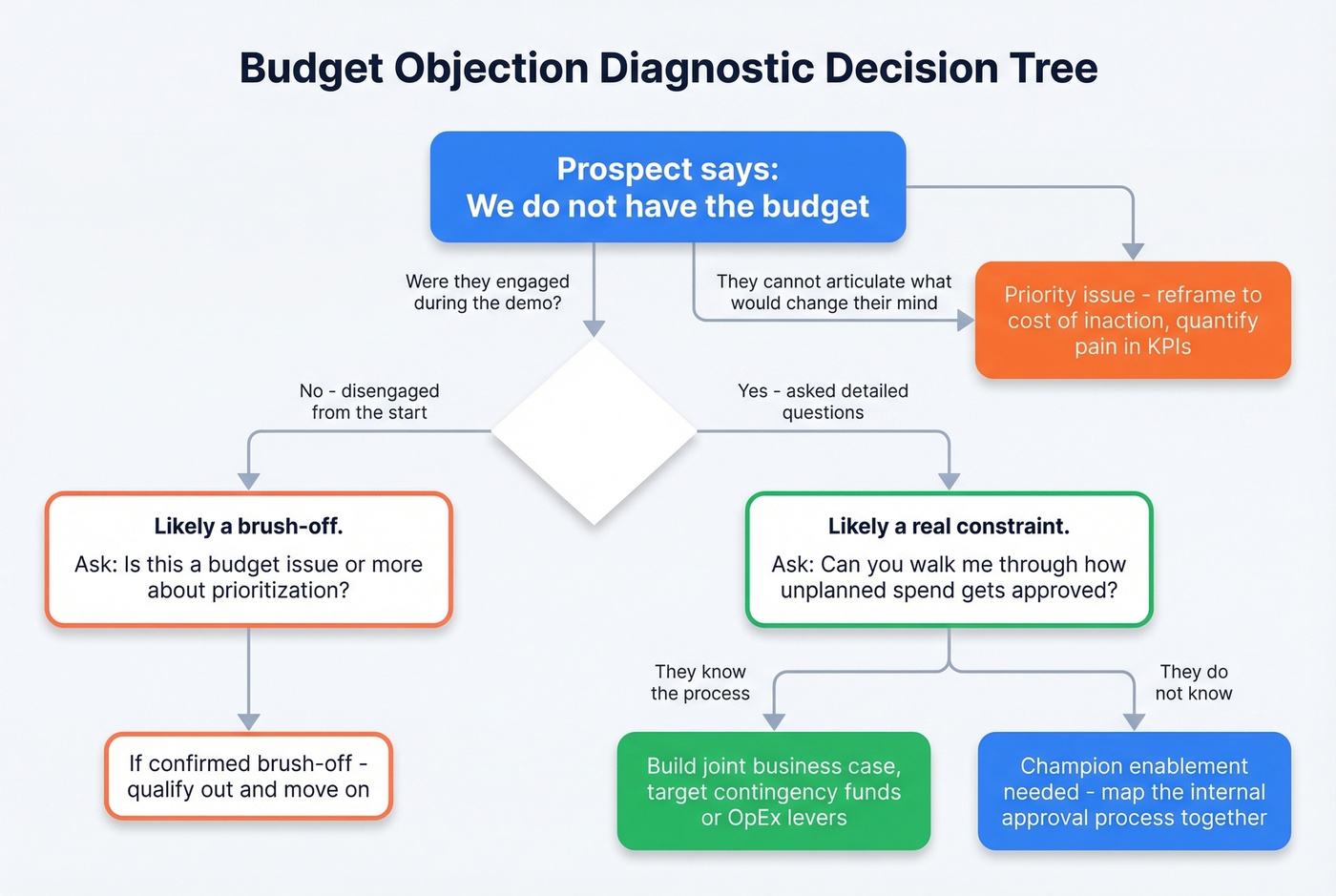 Budget objection diagnostic decision tree flowchart
