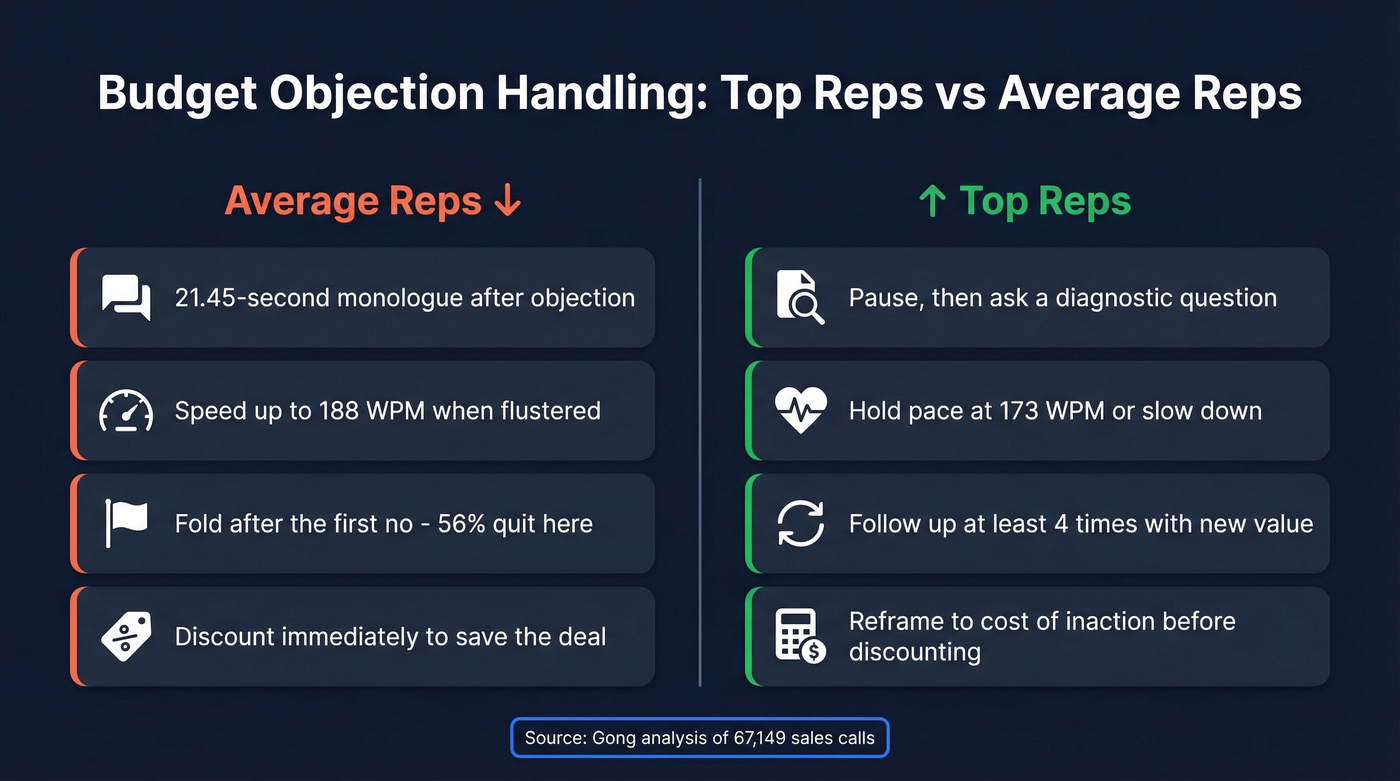 Top reps vs average reps objection handling behaviors