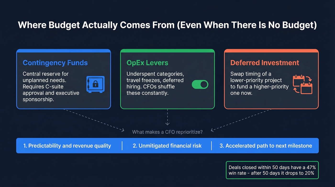 Three hidden budget sources and CFO reprioritization triggers
