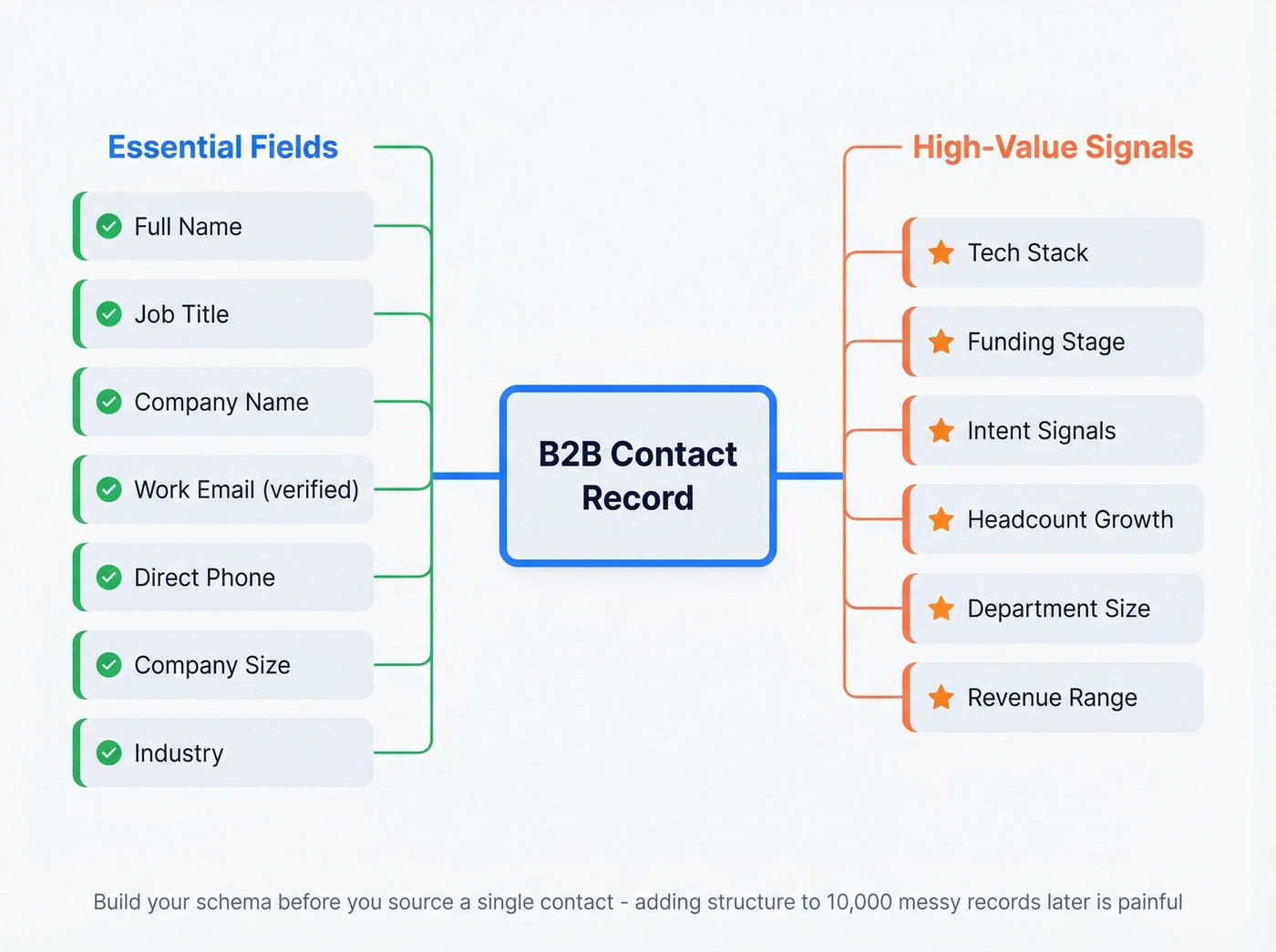 B2B database schema showing essential vs optional data fields