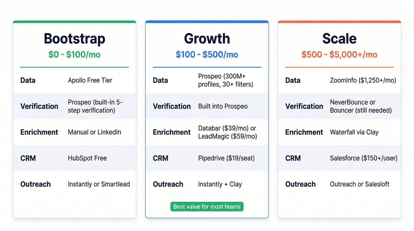 Three-tier B2B database stack comparison by budget level