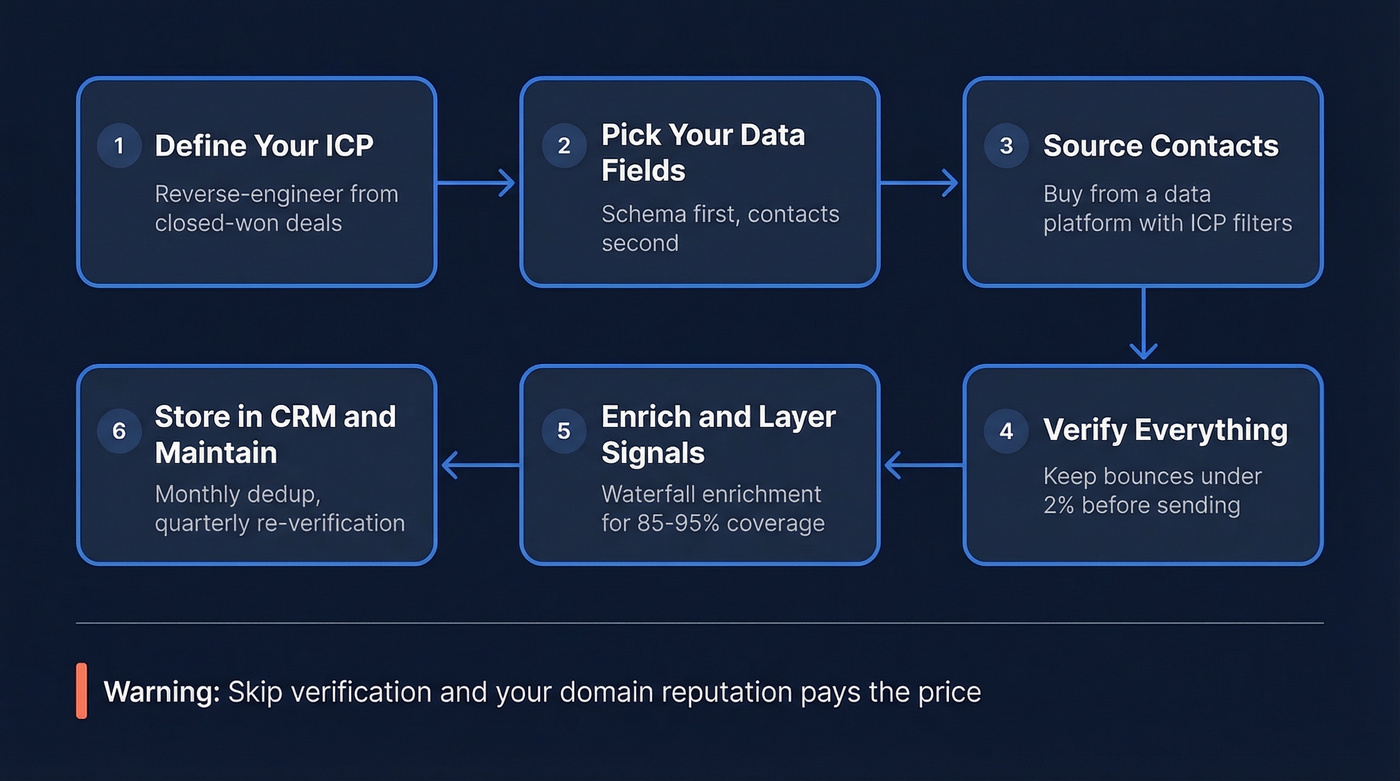 Six-step workflow to build a B2B database from scratch