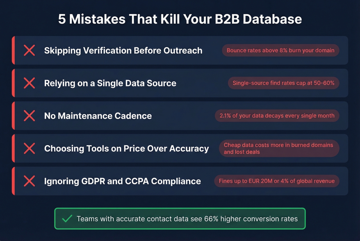 Five common database mistakes with impact metrics