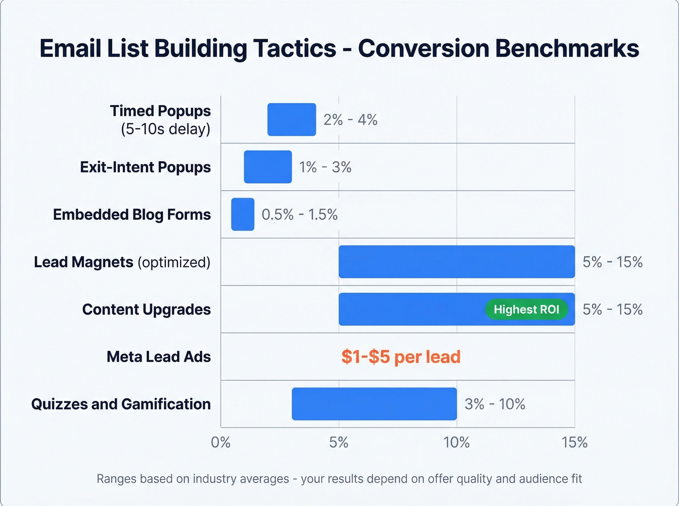 Conversion rate benchmarks for ten email list building tactics