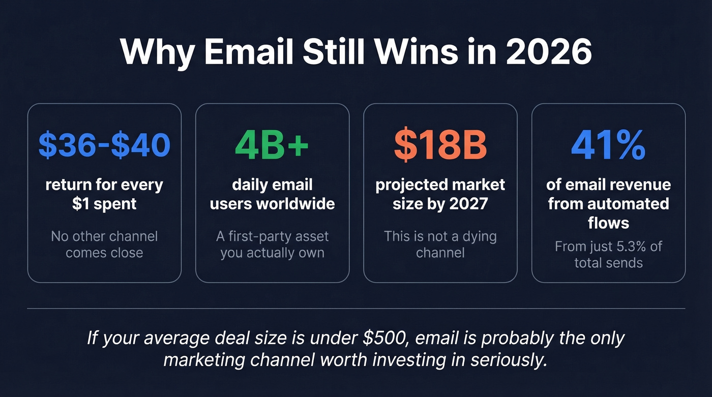 Key email marketing statistics and ROI data for 2026