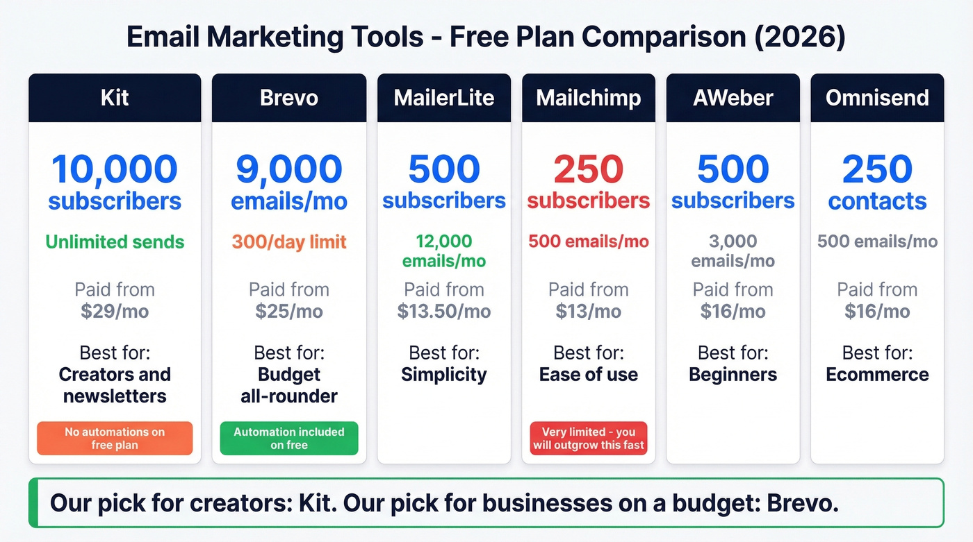 Visual comparison of six email marketing tool free plans for 2026