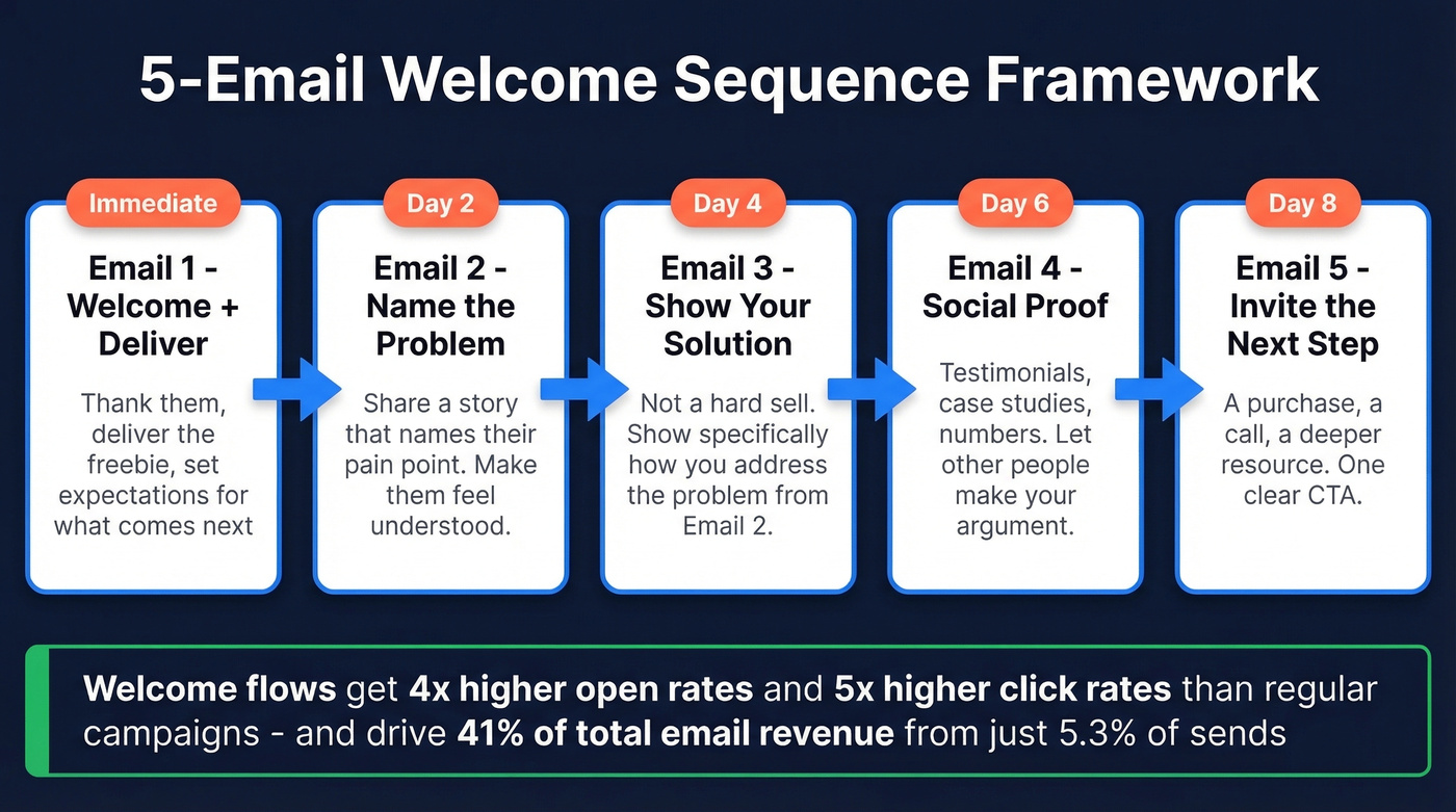 Five email welcome sequence framework with timing and goals