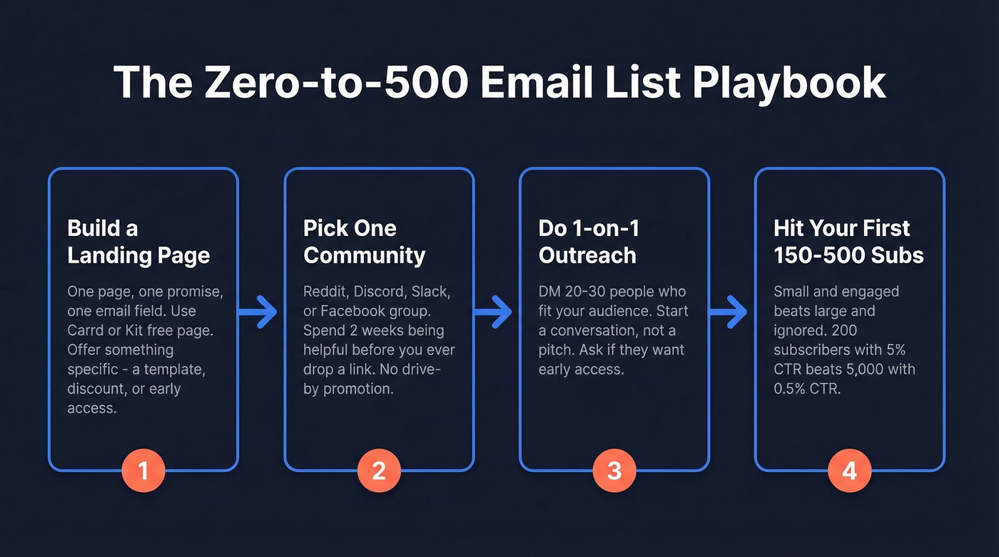 Step-by-step flow chart for building first 500 email subscribers from zero