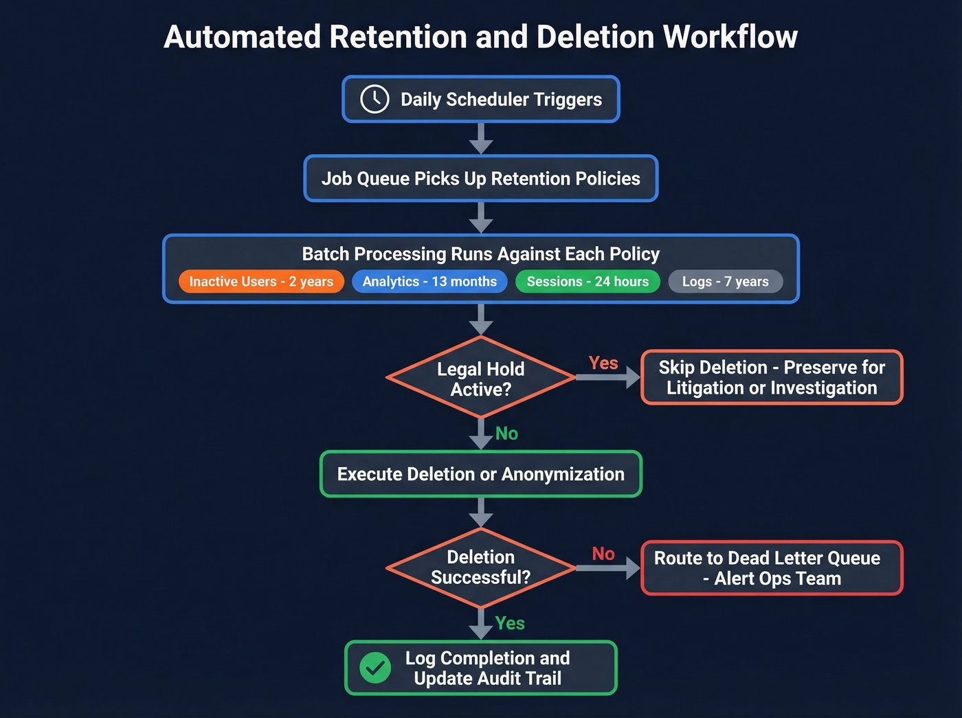 Automated data retention and deletion workflow architecture
