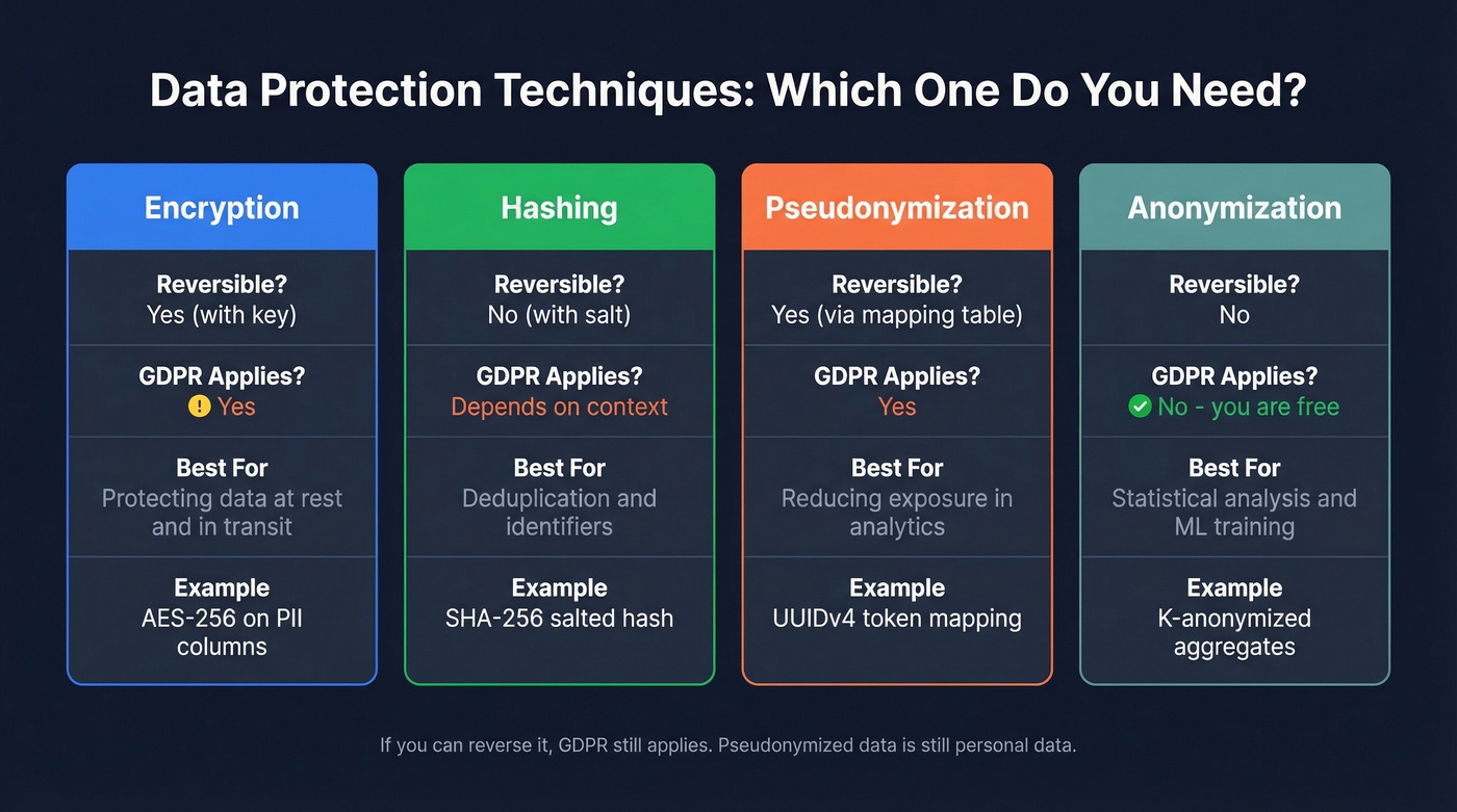 Comparison of four data protection techniques for GDPR databases